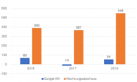 Budgets und Rechnungsabschlüsse des Kantons Zürich 2016-2018